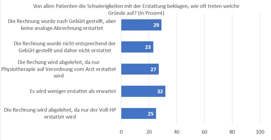Probleme bei der Erstattung