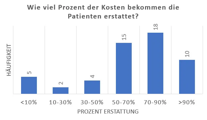 wie viel Prozent der Kosten bekommen Patienten in der Regel erstattet